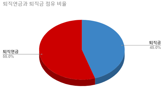 퇴직연금의 연금화에 앞서 현존하는 모든 퇴직금 제도를 일원화하는 것도 중요하다. 퇴직연금 가입률은 55%쯤 되니까 퇴직금 가입은 아직도 45%나 된다. /최주연 기자