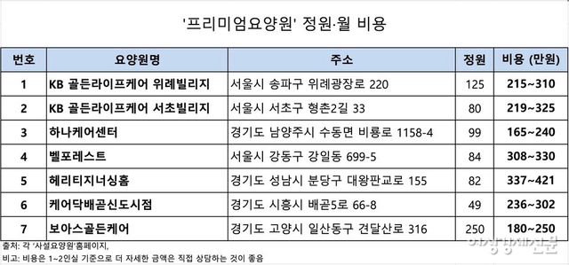 프리미엄요양원의 정원과 월 비용. 각 요양원 홈페이지. /여성경제신문