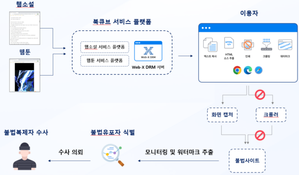 웹툰 및 웹소설 분야 저작권 보호기술(Web-X DRM 탑재) 적용사례. /한국저작권보호원