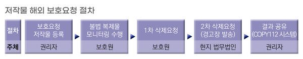 5단계 해외 저작권 침해 대응 절차 /여성경제신문DB&nbsp;