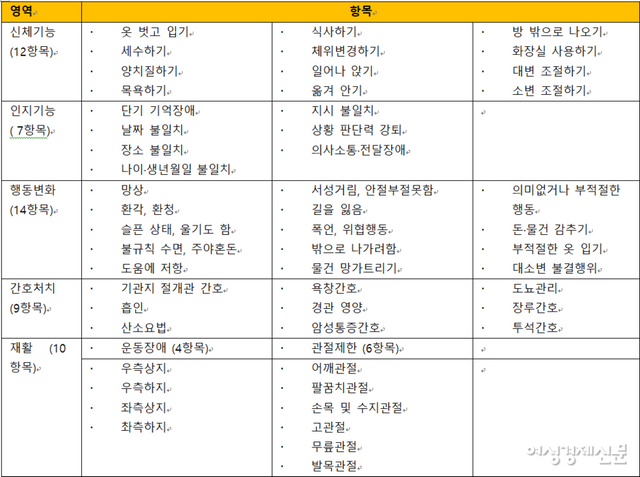 장기요양인정표 5개 영역 52개 항목 /장기요양인정조사표, 여성경제신문 재구성