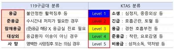2012년 응급의료정보센터의 1339를 폐지한 이후 병원 전(前) 119구급대 분류와 병원 후(後) KTAS 분류가 불일치하는 한국의 응급의료 현실. /소방청