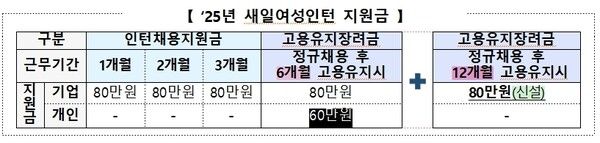 2025년 새일여성인턴 지원금 /여성가족부