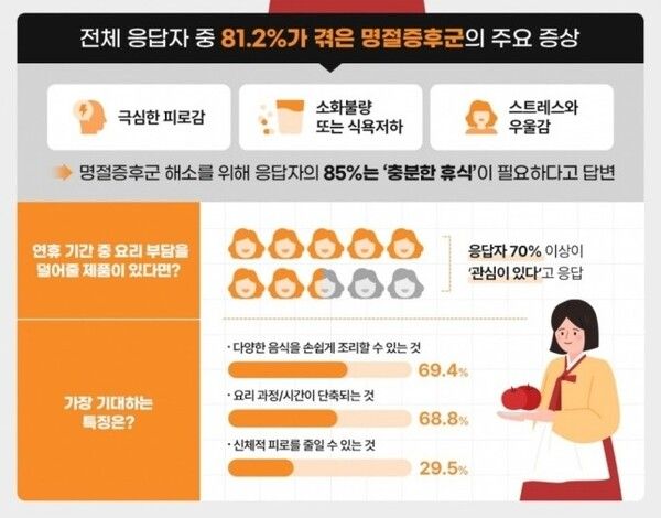 명절증후군 관련 소비자 설문조사 결과 /닌자