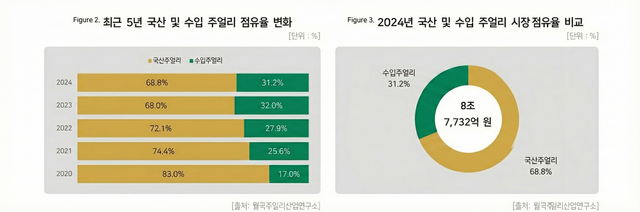 국산 및 수입 주얼리 점유율 변화 및 비교표 /월곡주얼리산업연구소