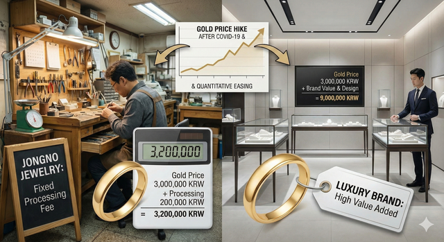코로나19 이후 이어진 글로벌 양적완화로 금 가격이 사상 최고치를 찍자 국내 주얼리 시장은 구조적 변곡점을 맞았다. 브랜드 가치가 높은 해외 명품 브랜드 주얼리는 성장세를 이어가고 국산 주얼리는 구매가 하락하면서 양극화가 심화되고 있다. /제미나이