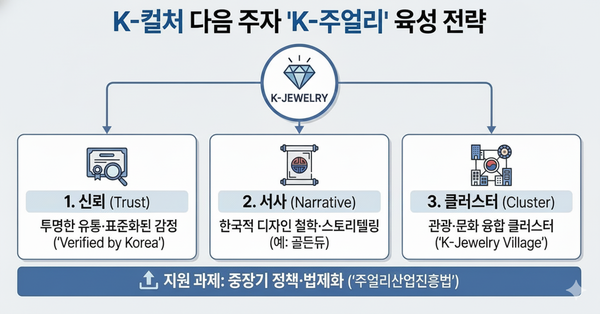'K-주얼리'의 글로벌 경쟁력 회복을 위해 전문가들은 신뢰 확보, 한국적 서사를 담은 브랜딩 철학 등을 핵심 전략으로 제시했다. /제미나이