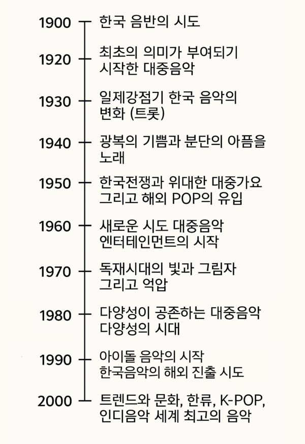 한국 대중음악 약사 /정리=김성만 