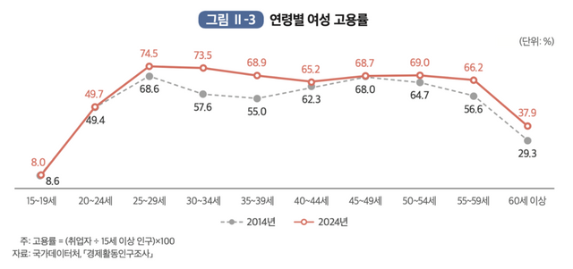 2024년 연령별 여성 고용률 그래프 /여성경제활동백서