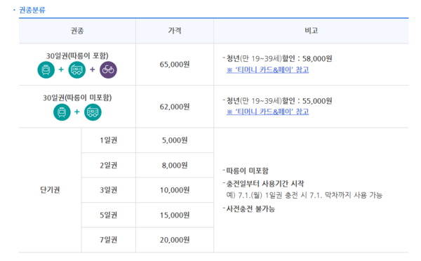 기후동행카드 권종 분류표 /서울특별시 홈페이지&nbsp;&nbsp;