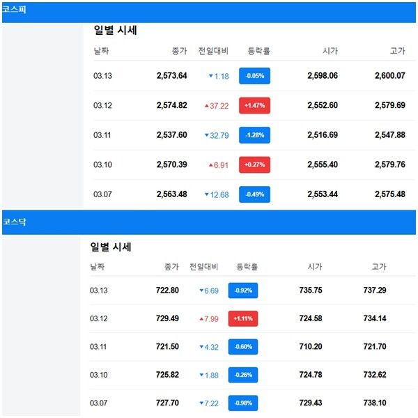 윤 대통령 구속 취소가 결정된 7일 이후 주가 기록 /네이버 증권
