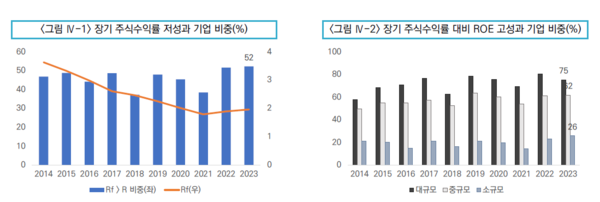 이상호 자본시장연구원 연구위원 분석 결과 2023년 기준 10년을 누적한 주식수익률 성과가 무위험수익률보다 낮은 기업이 52%로 나타났다. 기초여건을 갖춘 대규모 기업을 중심으로 주주환원을 확대한다면 코스피 지수 상승을 유도할 수 있다는 의미로 해석된다. /자본시장연구원