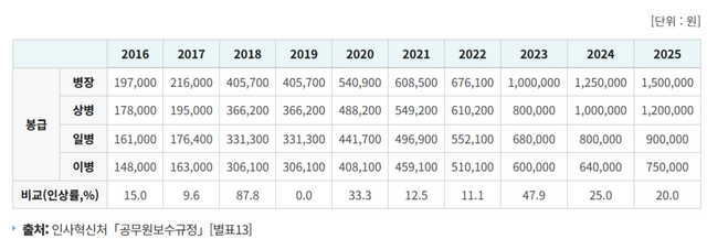 계급별 병사 봉급 추이 . /인사혁신처