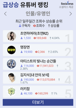 여성경제신문이 게재하는 소셜러스 데이터 분석 기반 '급상승 유튜브 랭킹'