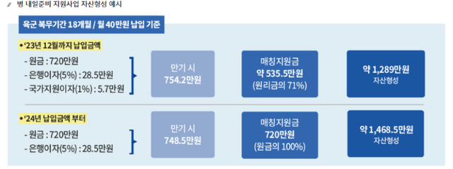 병 내일준비 지원사업 자산형성 예시 안내문 /국방부
