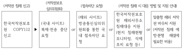 /한국저작권보호원