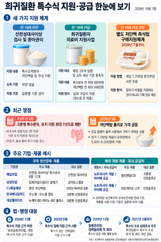 희귀질환자 특수식 지원제도와 주요 공급기업·제품, 관련 정책 변화를 정리한 인포그래픽 /챗GPT 생성 이미지
