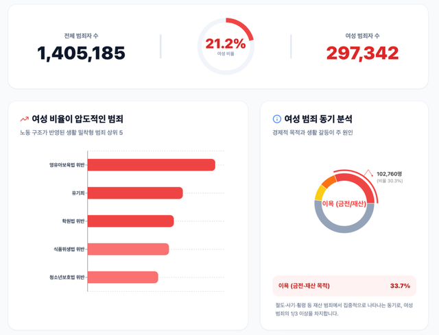 영유아보육법 위반 적발자의 93%가 여성일 정도로 특정 분야 범죄는 성별 쏠림이 뚜렷하다. 전체 범죄 규모는 남성이 크지만 어린이집·미용실·식당 등 여성 종사자가 많은 산업군에서는 여성 법률 위반이 급증한다. 성별 직업 구조가 범죄 통계를 좌우한다는 분석이다.
