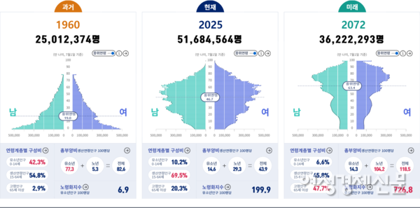 한국의 인구 연령계층별 구성비에 나타난 저출산 고령화의 미래는 심각한 상황이다. /통계청