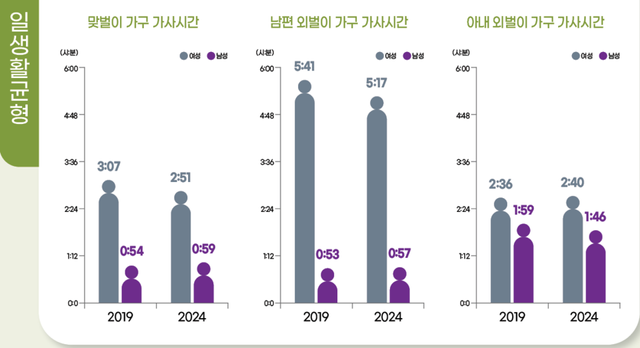 맞벌이 부부의 가사노동시간(가사관리·가족돌봄 포함)은 아내 2시간 51분, 남편 59분으로 조사됐다. /성평등가족부&nbsp;‘2025&nbsp;통계로 보는 남녀의 삶’