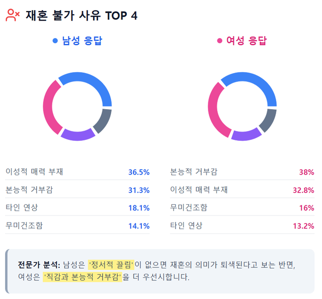 과거의 상흔으로 인해 재혼 시장에서는 본능적 끌림보다 방어 기제가 우선 작동하고 있다. 남성은 정서적 위로를, 여성은 가사·갈등 없는 안식을 추구하며 '조건 확인 후 교제'라는 신중한 태도를 보였다. 설렘이 사라진 자리를 생존과 안정이 채우며 재혼 만남의 공식이 실용적으로 진화 중이다. /온리-유,비엔나래,구글 제미나이 캔바스 제작 인포그래픽