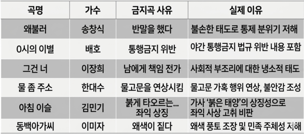 금지곡 가수와 제목, 금지곡 사유 /사진=김성만&nbsp;