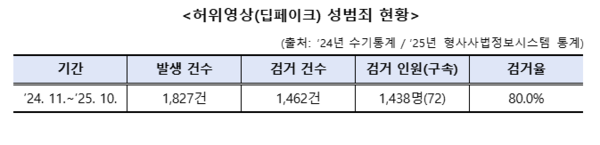 단속기간 동안 허위영상(딥페이크) 성범죄는 1827건 발생했고 1462건·1438명(구속 72명)을 검거했다. /경찰청
