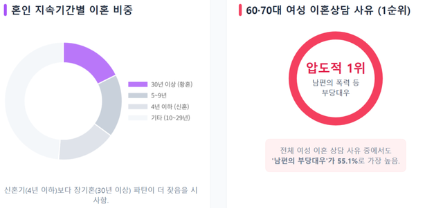 지난해 이혼한 부부 가운데 혼인 지속기간이 30년 이상인 경우는 전체의 17.7%로 가장 많았다. 이어 5~9년 17.3%, 4년 이하 16.3% 순이었다.(왼쪽) 한국가정법률상담소의 2025년 노년 이혼상담 분석에 따르면 60대와 70대 여성 내담자가 제시한 이혼 사유 1순위는 모두 남편의 폭력 등 부당대우였다.&nbsp;2025년 전체 여성 이혼상담 사유 중 남편의 부당대우는 55.1%로 집계됐다.&nbsp;/국가통계포털(KOSIS), 한국가정법률상담소, 구글 제미나이로 재구성