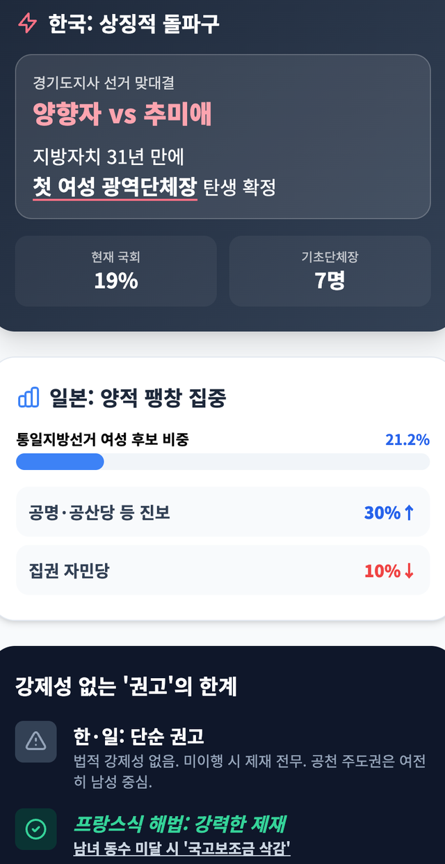 여성 정치 참여에서 한국은 ‘사상 첫 광역단체장’이라는 상징성을, 일본은 ‘여성 후보 20%’라는 수치를 확보하며 각기 다른 양상을 보였다. 그러나 당선권 밖 공천과 자율성에 기댄 제도적 한계는 여전하다. 전문가들은 성별 장벽을 허물고 대표성을 높이기 위해 단순 권고를 넘어선 공천 의무화와 강력한 법적 제재가 필요하다고 제언한다. /구글 제미나이 캔바스 제작 인포그래픽