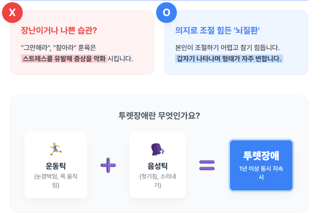 틱 증상은 갑자기 나타나고 반복적이며 형태가 일정하지 않다. 부위와 양상도 바뀔 수 있다. 틱은 운동틱과 음성틱으로 나뉘는데 두 가지가 모두 나타나고 1년 이상 지속되면 투렛장애로 본다. 틱장애가 큰 범주이고 그 안에 투렛장애가 있다. /구글 제미나이로 재구성