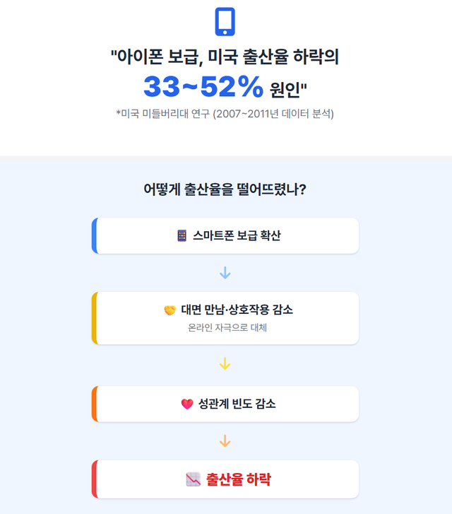 전미경제연구소(NBER) 보고서와 CNN 등 외신 보도에 따르면 미국 미들버리대 연구진은 최근 NBER 워킹페이퍼를 통해 아이폰 보급이 미국 출산율 하락의 일부를 설명할 수 있다고 분석했다. 연구진은 2007년 이후 미국 일반출산율 하락세가 경제적 여건·피임약 사용·주거비·보육비 등의 요인만으로는 쉽게 설명되지 않는다고 보고 스마트폰 확산이 미친 잠재적 영향을 평가했다. /미국 미들버리대 연구진 NBER 워킹페이퍼, 구글 제미나이로 재구성