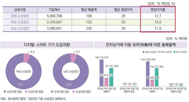 성별에 따른 소상공인 영업이익률과 여성기업의 디지털 및 스마트기기 도입 의향 /여성경제연구소