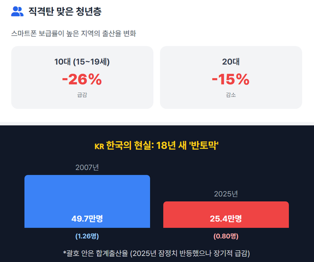 이번 NBER 연구는 이러한 흐름을 출산율 데이터와 연결했다는 점에서 의미가 있다. 스마트폰이 출산율 하락의 유일한 원인이라는 뜻은 아니지만 대면 만남과 친밀감 형성의 기회가 줄어드는 생활환경 변화가 성관계 빈도와 출산율에도 영향을 줄 수 있다는 질문을 던진 것이다. 보건복지부가 2008년 공개한 통계청 출생통계 잠정치에 따르면 2007년 한국 출생아 수는 49만7000명 합계출산율은 1.26명이었다. 반면 국가데이터처의 2025년 출생·사망통계 잠정 결과에 따르면 2025년 출생아 수는 25만4500명 합계출산율은 0.80명이었다. 18년 사이 출생아 수는 약 24만2500명 줄어 사실상 절반 수준으로 감소했다. /미국 미들버리대 연구진 NBER 워킹페이퍼, 보건복지부, 구글 제미나이로 재구성