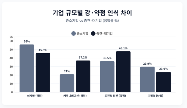 여성기업인의 1순위 강점은 섬세함(39.7%)이 압도적이었으나, 약점으로는 도전 정신(36.5%)과 기획력(29.9%) 등 사업 확장 역량이 꼽혔다. 기업 규모별 차이도 뚜렷했다. 중소기업은 섬세함(56.0%)을, 중견·대기업은 커뮤니케이션(37.2%)과 리더십(19.3%)을 상대적으로 더 큰 강점으로 인식했다. /구글 제미나이 캔바스 제작 인포그래픽