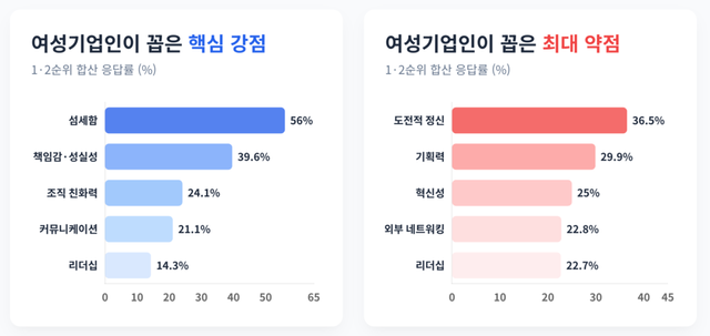 여성기업인의 가장 큰 강점은 섬세함(56.0%)과 책임감·성실성(39.6%)인 것으로 나타났다. 이어 조직 친화력(24.1%), 커뮤니케이션(21.1%) 순이었다. 반면 혁신성(4.4%)과 창의성(3.5%) 등은 최하위권에 머물렀다. 강점에 대한 응답이 조직 내부 관리와 관계 형성 능력에 집중된 양상이다. /구글 제미나이 캔바스 제작 인포그래픽