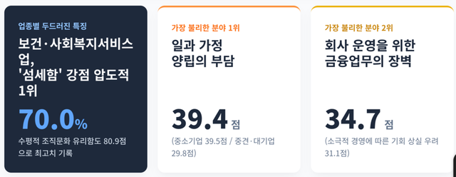 여성기업인은 수평적 조직문화를 가장 유리한 분야로 꼽았으며, 일·가정 양립 부담(39.4점)과 금융업무(34.7점)에서 큰 불리함을 느꼈다. 이러한 애로는 중견·대기업보다 중소기업에서 더 두드러졌다. 업종별로는 보건·복지업이 섬세함을 가장 큰 강점으로 인식한 반면, 수도·폐기물업 등 남성 중심 업종은 외부 네트워크 제한 등 진입 장벽을 높게 체감했다. /구글 제미나이 캔바스 제작 인포그래픽