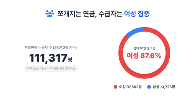 /국민연금공단 2026년 2월 기준 국민연금 통계, 국민연금연구원 '국민연금의 분할일시금 도입방안' 보고서, 구글 제미나이로 재구성