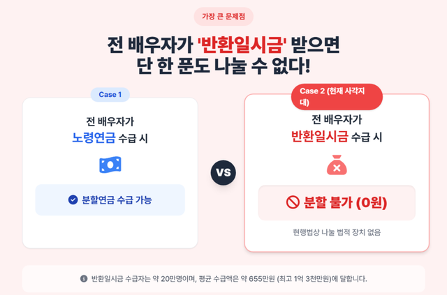 /국민연금공단 2026년 2월 기준 국민연금 통계, 국민연금연구원 '국민연금의 분할일시금 도입방안' 보고서, 구글 제미나이로 재구성