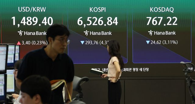 코스피가 하락 출발해 장 초반 6,500대까지 밀린 20일 서울 중구 하나은행 딜링룸 현황판에 코스피와 코스닥, 원/달러 환율이 표시되고 있다. 이날 코스피 지수는 전 거래일 대비 177.02포인트(2.60%) 내린 6,643.58로 출발해 3~4%대의 하락률을 보이고 있다. 코스닥도 전장보다 24.54포인트(3.10%) 하락한 767.30이다. / 연합뉴스