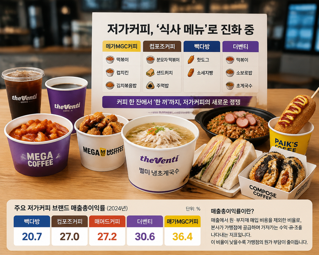 저가커피 프랜차이즈들이 떡볶이·치킨·볶음밥·샌드위치·국수 등 식사 메뉴를 잇따라 선보이며 음료 외 매출 확대에 나서고 있다. 사진은 저가커피 브랜드의 주요 식사·간편식 메뉴를 이미지로 구성한 모습. /챗GPT