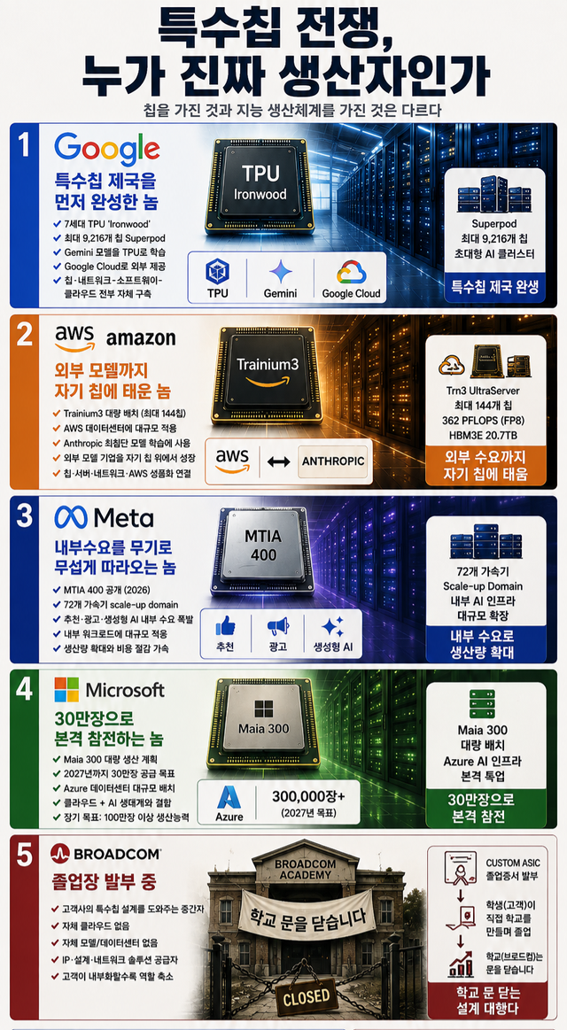구글·아마존·메타·마이크로소프트는 자체 AI 칩을 넘어 클라우드·모델·서버·네트워크까지 연결하며 ‘지능 생산체계’를 구축하고 있다. 반면 브로드컴은 고객사의 맞춤형 ASIC 설계를 지원하는 중간 공급자에 머물러 고객이 자체 설계 역량을 확보할수록 역할이 줄어드는 구조다. 특수칩 전쟁의 승부는 칩 한 장의 성능이 아니라 칩을 지속적으로 소비하고 확장할 생태계를 누가 가졌느냐에서 갈린다. / GPT-5.5