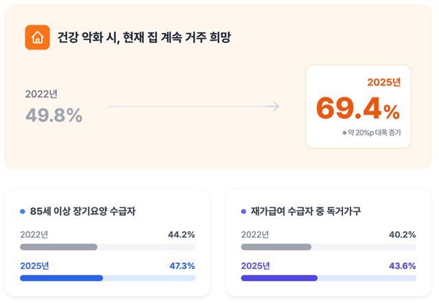 ‘집에서 늙고 싶다’는 바람만으로 재택 돌봄을 밀어붙여선 안 된다. 노인의 건강·인지 기능, 가족 돌봄 여건, 지역 인프라를 따져 방문요양부터 시설 입소까지 맞춤형 선택지를 이어야 한다. /구글 제미나이, 보건복지부 <2025년 장기요양 실태조사>