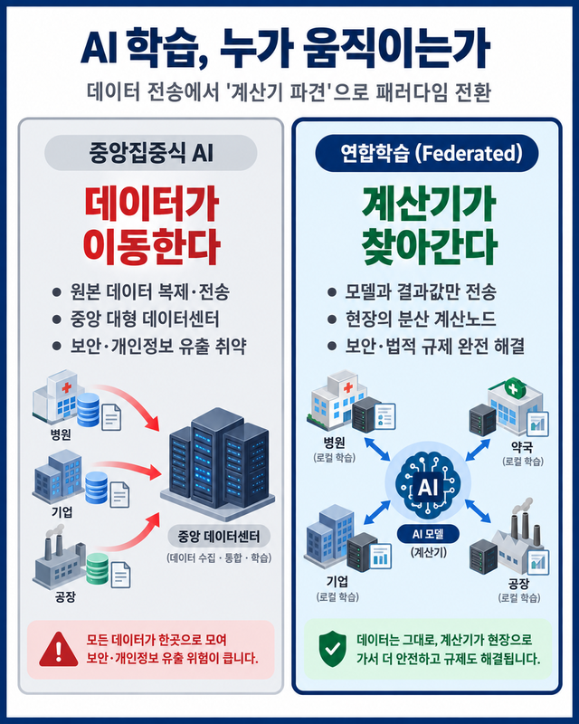 병원·제약사처럼 원본 데이터 반출이 어려운 산업에서는 데이터를 중앙으로 모으는 방식에 한계가 있다. K-멜로디는 20개 기관을 연결해 원본 대신 AI 모델과 학습 결과가 오가는 분산형 계산망을 구축하고 있다. /구글 제미나이