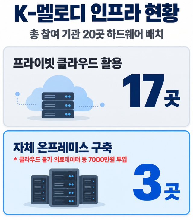 GPU 옆 HBM과 병원 안 연합학습은 서로 다른 기술처럼 보이지만 원리는 같다. 데이터를 멀리 운반하는 대신 계산과 데이터의 거리를 줄여 병목과 보안 부담을 낮추고 실제 AI 연산 효율을 높이는 방식이다. /구글 제미나이