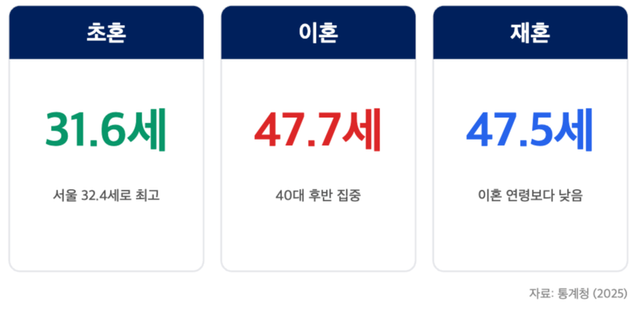 2025년 한국 여성의 생애주기별 혼인 지표다. 평균 초혼은 31.6세, 이혼은 47.7세, 재혼은 47.5세로 나타났다. /구글 제미나이, 통계청