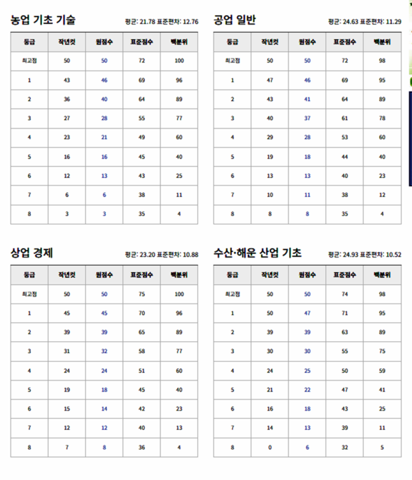 다음은 2023년 11월 16일에 치러진 2024학년도 수능시험 예상등급컷이다.(출처=ebsi)