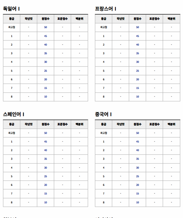 다음은 2023년 11월 16일에 치러진 2024학년도 수능시험 예상등급컷이다.(출처=ebsi)