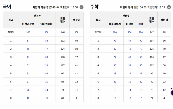 다음은 2023년 11월 16일에 치러진 2024학년도 수능시험 예상등급컷이다.(출처=ebsi)