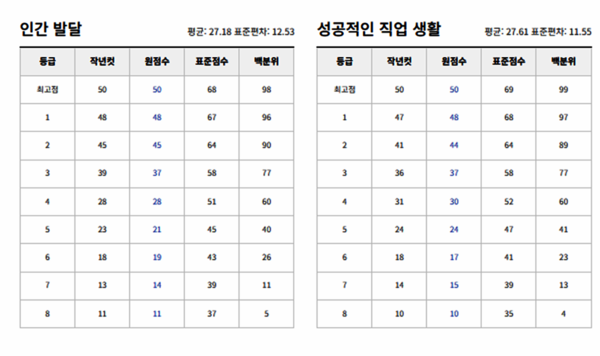 다음은 2023년 11월 16일에 치러진 2024학년도 수능시험 예상등급컷이다.(출처=ebsi)