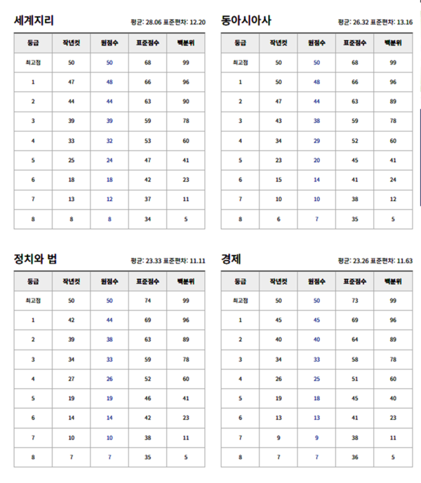 다음은 2023년 11월 16일에 치러진 2024학년도 수능시험 예상등급컷이다.(출처=ebsi)